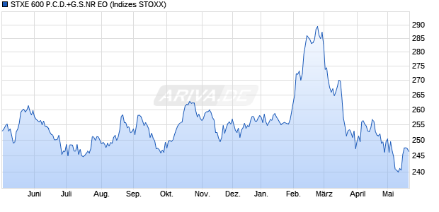 STXE 600 P.C.D.+G.S.NR EO Chart