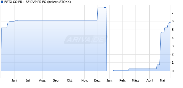 ESTX CO.PR.+ SE.DVP PR EO Chart