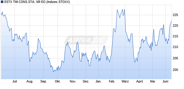 ESTX TMI CONS.STA. NR EO Chart