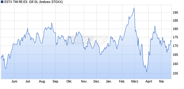 ESTX TMI RE.ES. GR DL Chart