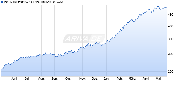 ESTX TMI ENERGY GR EO Chart