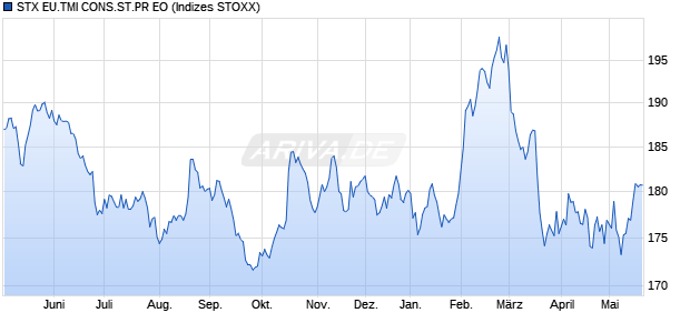 STX EU.TMI CONS.ST.PR EO Chart