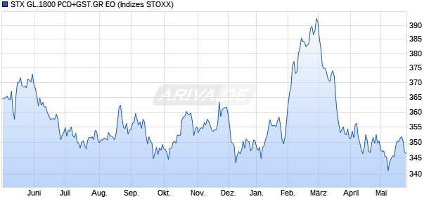 STX GL.1800 PCD+GST.GR EO Chart