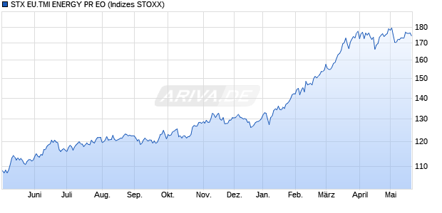 STX EU.TMI ENERGY PR EO Chart
