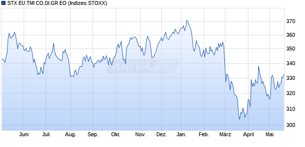 STX EU.TMI CO.DI.GR EO Chart