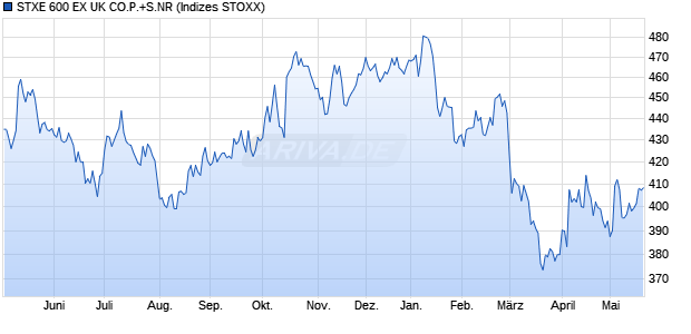 STXE 600 EX UK CO.P.+S.NR Chart