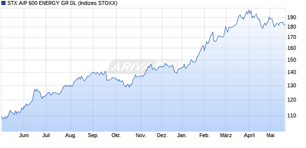 STX A/P 600 ENERGY GR DL Chart