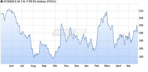 STXE600 E.UK F.B.+T.PR EO Chart