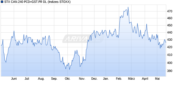 STX CAN.240 PCD+GST.PR DL Chart