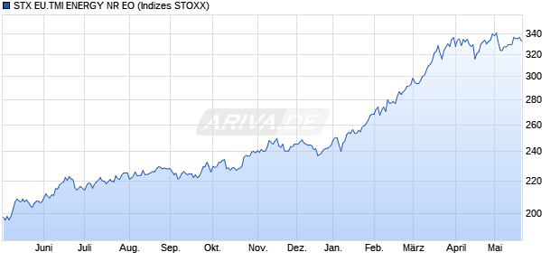 STX EU.TMI ENERGY NR EO Chart