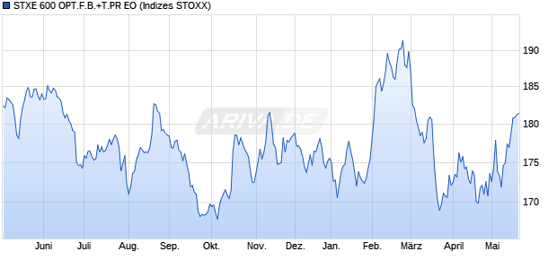 STXE 600 OPT.F.B.+T.PR EO Chart
