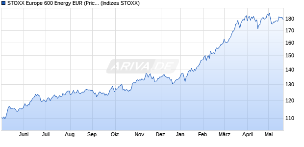 STOXX Europe 600 Energy EUR (Price) Chart
