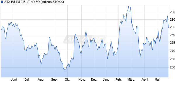 STX EU.TM F.B.+T.NR EO Chart