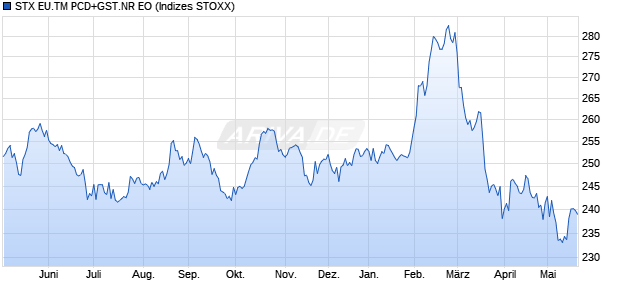 STX EU.TM PCD+GST.NR EO Chart