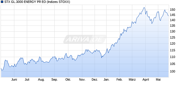 STX GL.3000 ENERGY PR EO Chart