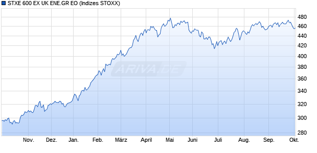 STXE 600 EX UK ENE.GR EO Chart