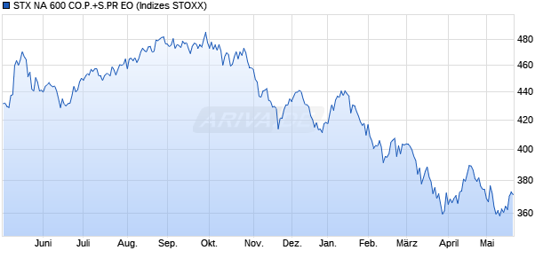 STX NA 600 CO.P.+S.PR EO Chart