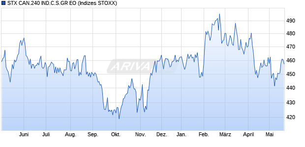 STX CAN.240 IND.C.S.GR EO Chart