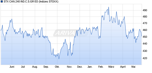 STX CAN.240 IND.C.S.GR EO Chart