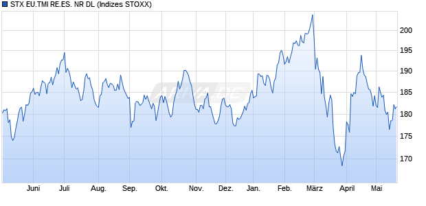 STX EU.TMI RE.ES. NR DL Chart