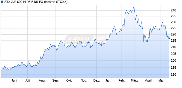STX A/P 600 IN.RE.E.NR EO Chart