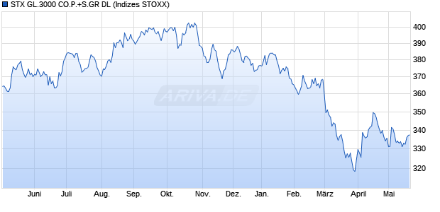 STX GL.3000 CO.P.+S.GR DL Chart