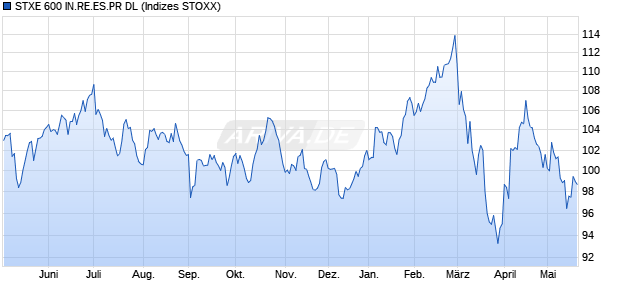 STXE 600 IN.RE.ES.PR DL Chart