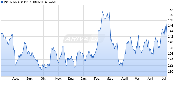 ESTX IND.C.S.PR DL Chart