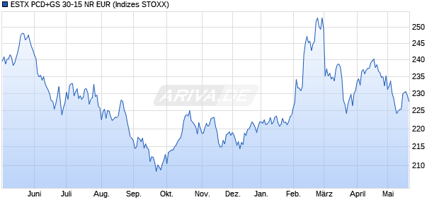 ESTX PCD+GS 30-15 NR EUR Chart