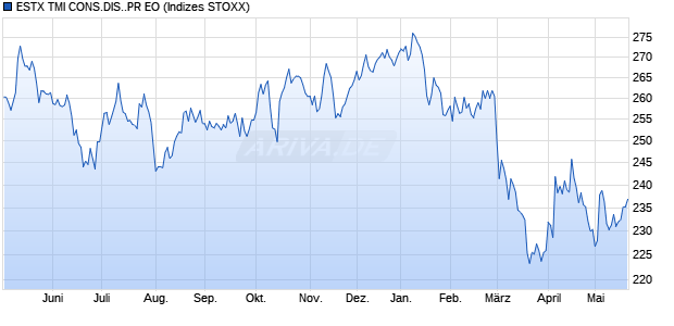 ESTX TMI CONS.DIS..PR EO Chart