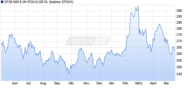 STXE 600 E.UK PCD+G.GR DL Chart