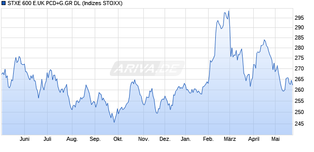 STXE 600 E.UK PCD+G.GR DL Chart