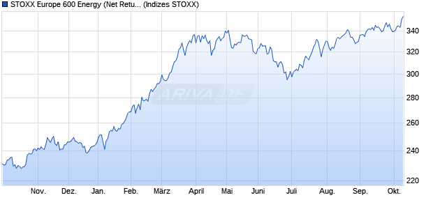 STOXX Europe 600 Energy (Net Return) Index (EUR) Chart