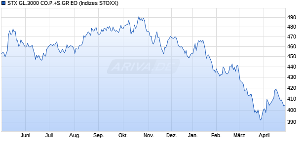 STX GL.3000 CO.P.+S.GR EO Chart