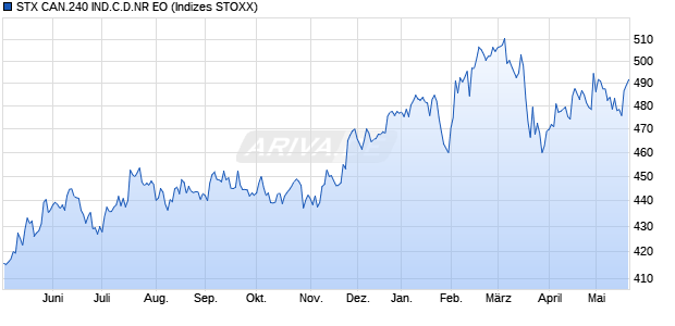 STX CAN.240 IND.C.D.NR EO Chart