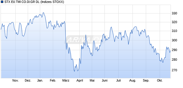STX EU.TMI CO.DI.GR DL Chart