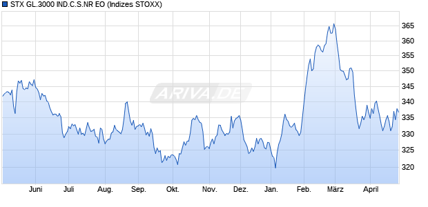 STX GL.3000 IND.C.S.NR EO Chart