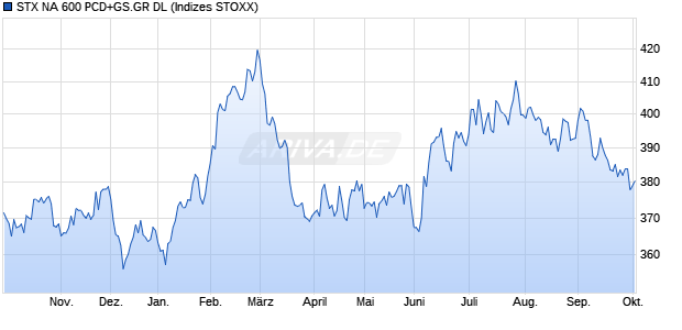 STX NA 600 PCD+GS.GR DL Chart