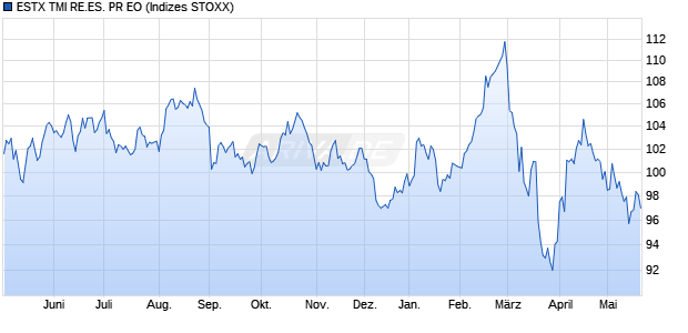 ESTX TMI RE.ES. PR EO Chart