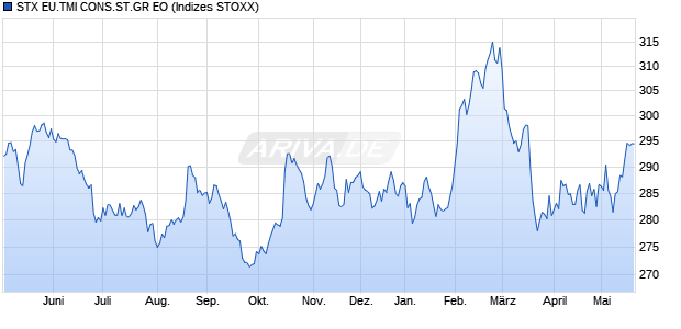 STX EU.TMI CONS.ST.GR EO Chart