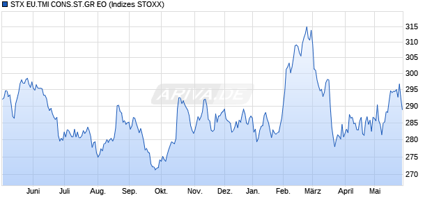 STX EU.TMI CONS.ST.GR EO Chart