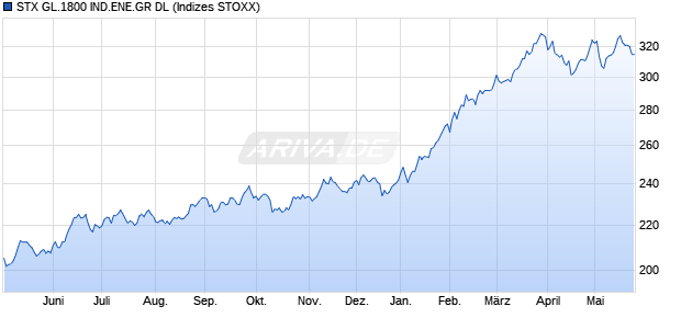 STX GL.1800 IND.ENE.GR DL Chart