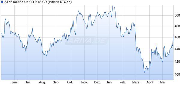 STXE 600 EX UK CO.P.+S.GR Chart