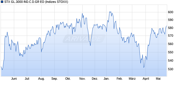 STX GL.3000 IND.C.D.GR EO Chart