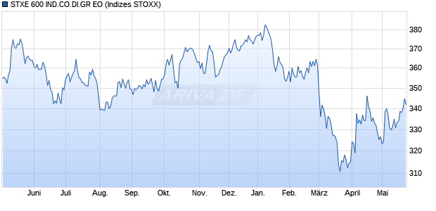 STXE 600 IND.CO.DI.GR EO Chart