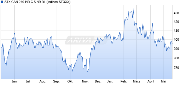 STX CAN.240 IND.C.S.NR DL Chart