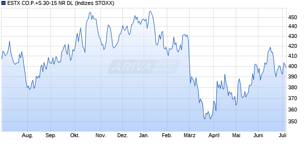 ESTX CO.P.+S.30-15 NR DL Chart