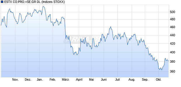 ESTX CO.PRO.+SE.GR DL Chart