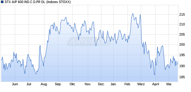 STX A/P 600 IND.C.D.PR DL Chart