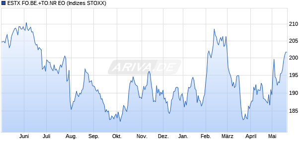 ESTX FO.BE.+TO.NR EO Chart